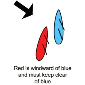 Red is windward boat and must keep clear of blue