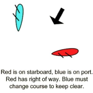 Red is on Starboard, Blue is on port, Red has right of way